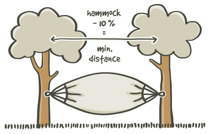Klasikinio hamako minimalus atstumas – schema